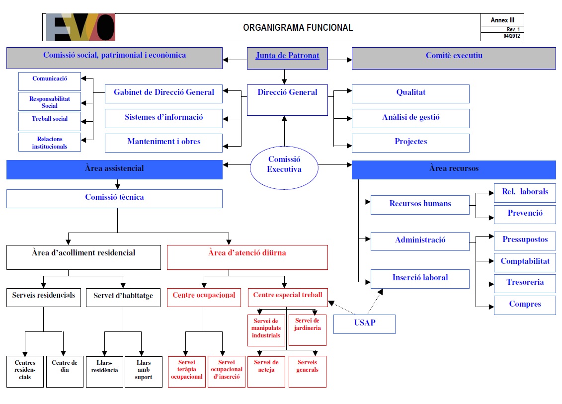 organigrama